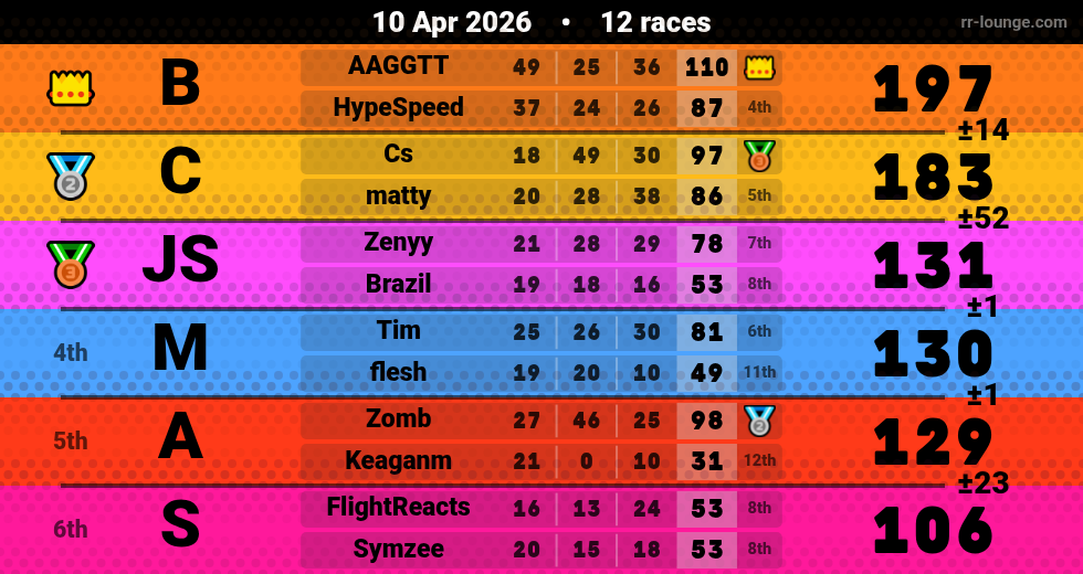 Result table for the Apr 10, 2026 mogi