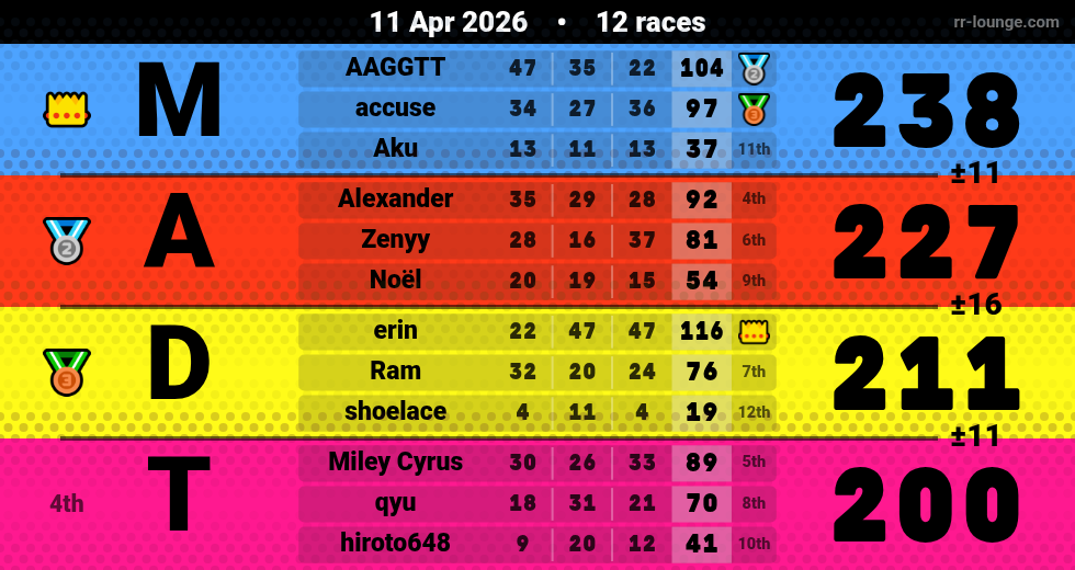 Result table for the Apr 11, 2026 mogi