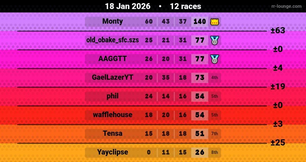 Result table for the Jan 18, 2026 mogi