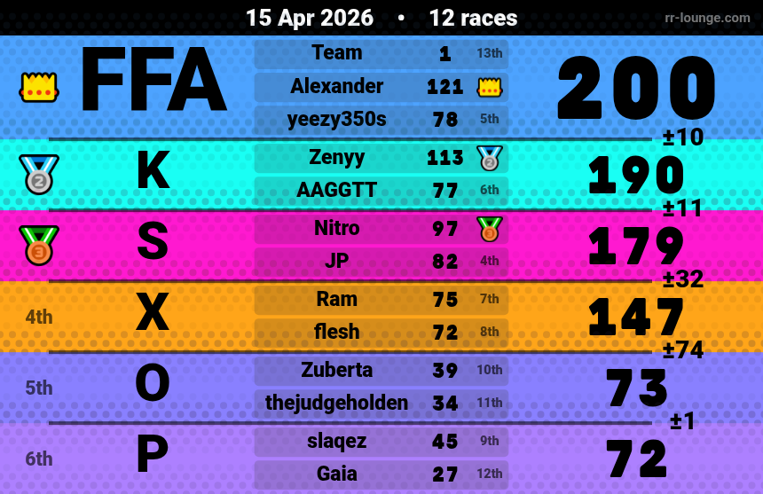 Result table for the Apr 15, 2026 mogi